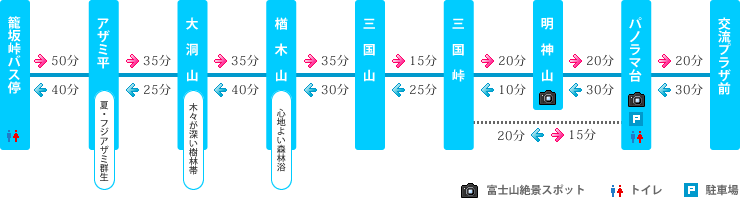 三国山・パノラマ台コース コースルート 三国山・パノラマ台コース コースルート